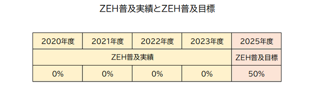 ZEH普及実績とZEH普及目標(2023)