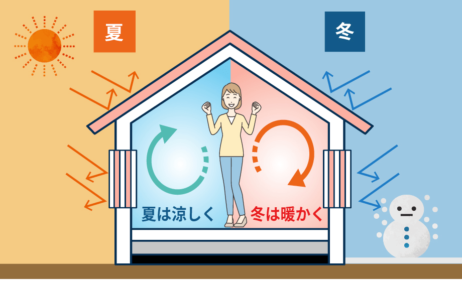 夏は涼しく、冬は暖かい快適な住環境