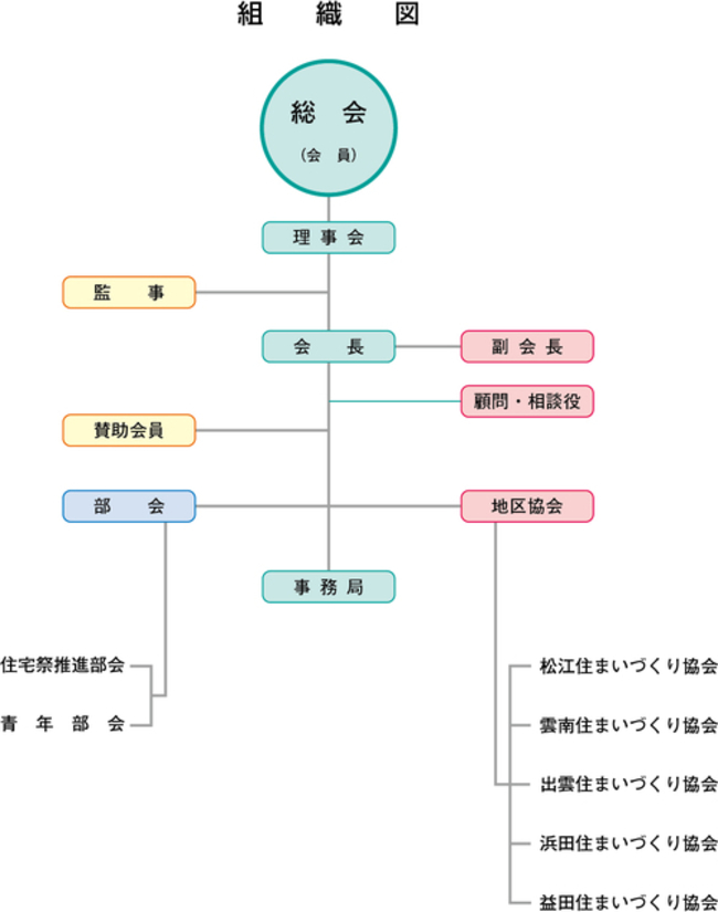 組織図