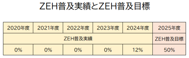 ZEH普及実績とZEH普及目標(2024)